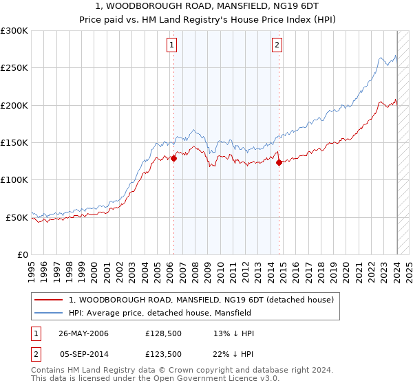 1, WOODBOROUGH ROAD, MANSFIELD, NG19 6DT: Price paid vs HM Land Registry's House Price Index