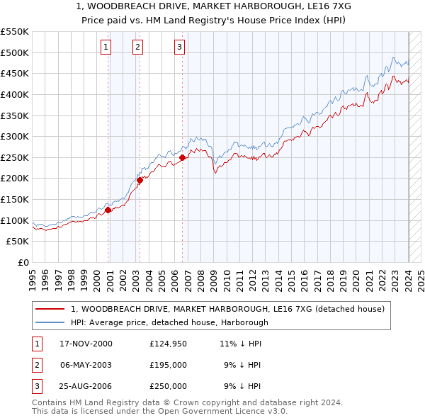 1, WOODBREACH DRIVE, MARKET HARBOROUGH, LE16 7XG: Price paid vs HM Land Registry's House Price Index