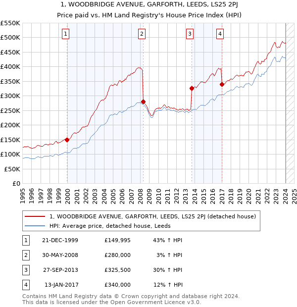 1, WOODBRIDGE AVENUE, GARFORTH, LEEDS, LS25 2PJ: Price paid vs HM Land Registry's House Price Index