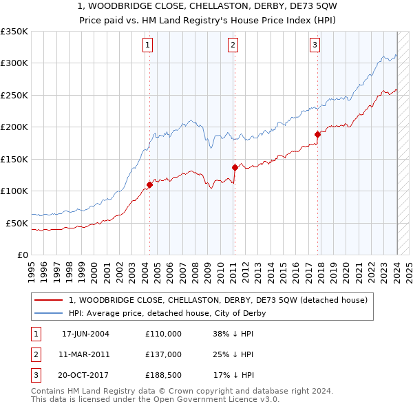 1, WOODBRIDGE CLOSE, CHELLASTON, DERBY, DE73 5QW: Price paid vs HM Land Registry's House Price Index