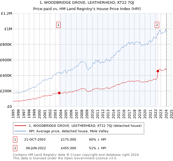 1, WOODBRIDGE GROVE, LEATHERHEAD, KT22 7QJ: Price paid vs HM Land Registry's House Price Index