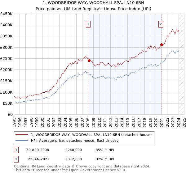 1, WOODBRIDGE WAY, WOODHALL SPA, LN10 6BN: Price paid vs HM Land Registry's House Price Index