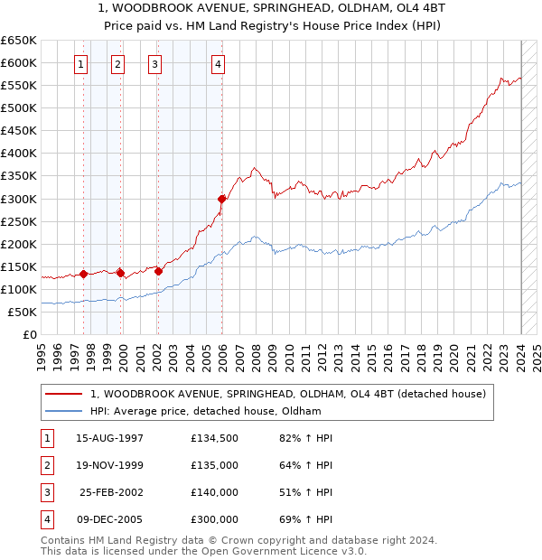 1, WOODBROOK AVENUE, SPRINGHEAD, OLDHAM, OL4 4BT: Price paid vs HM Land Registry's House Price Index