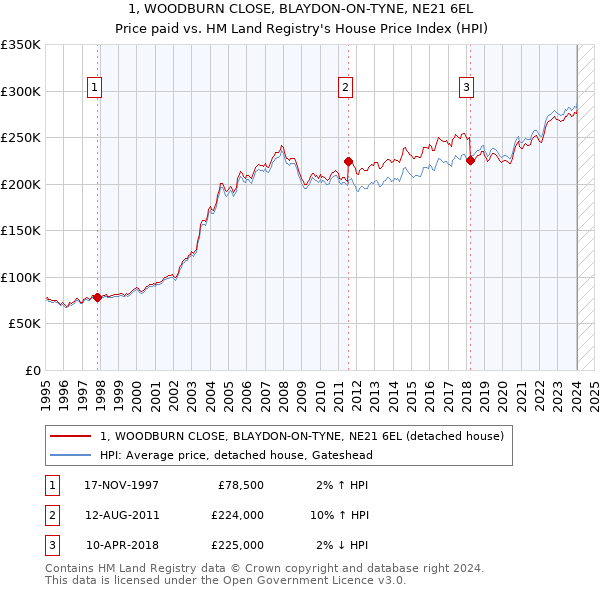 1, WOODBURN CLOSE, BLAYDON-ON-TYNE, NE21 6EL: Price paid vs HM Land Registry's House Price Index