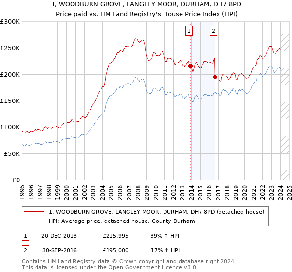 1, WOODBURN GROVE, LANGLEY MOOR, DURHAM, DH7 8PD: Price paid vs HM Land Registry's House Price Index