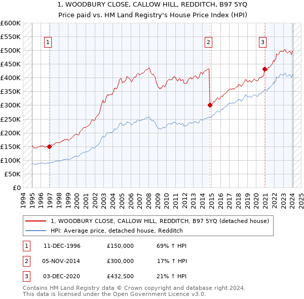 1, WOODBURY CLOSE, CALLOW HILL, REDDITCH, B97 5YQ: Price paid vs HM Land Registry's House Price Index