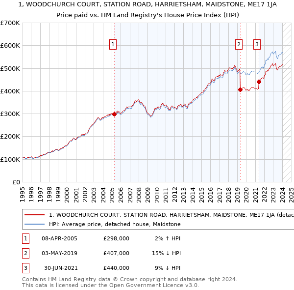 1, WOODCHURCH COURT, STATION ROAD, HARRIETSHAM, MAIDSTONE, ME17 1JA: Price paid vs HM Land Registry's House Price Index