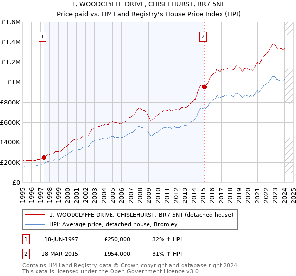 1, WOODCLYFFE DRIVE, CHISLEHURST, BR7 5NT: Price paid vs HM Land Registry's House Price Index