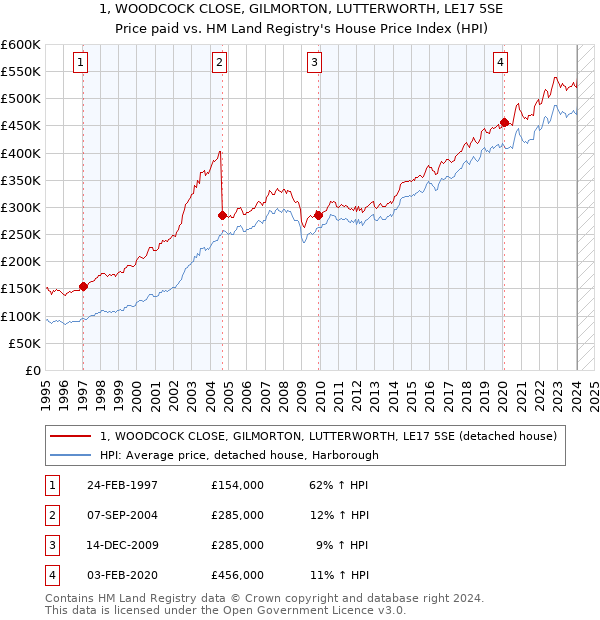 1, WOODCOCK CLOSE, GILMORTON, LUTTERWORTH, LE17 5SE: Price paid vs HM Land Registry's House Price Index