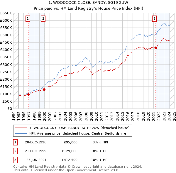 1, WOODCOCK CLOSE, SANDY, SG19 2UW: Price paid vs HM Land Registry's House Price Index