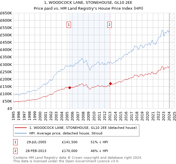 1, WOODCOCK LANE, STONEHOUSE, GL10 2EE: Price paid vs HM Land Registry's House Price Index