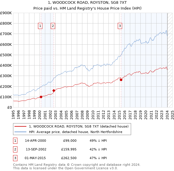 1, WOODCOCK ROAD, ROYSTON, SG8 7XT: Price paid vs HM Land Registry's House Price Index