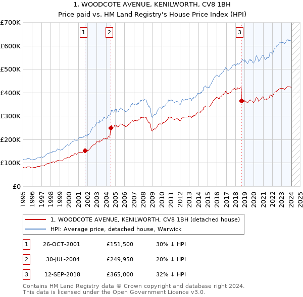 1, WOODCOTE AVENUE, KENILWORTH, CV8 1BH: Price paid vs HM Land Registry's House Price Index