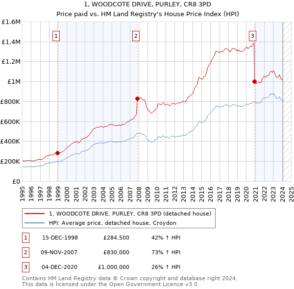 1, WOODCOTE DRIVE, PURLEY, CR8 3PD: Price paid vs HM Land Registry's House Price Index