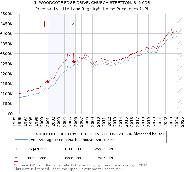 1, WOODCOTE EDGE DRIVE, CHURCH STRETTON, SY6 6DR: Price paid vs HM Land Registry's House Price Index