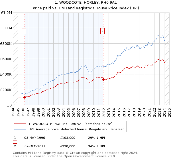 1, WOODCOTE, HORLEY, RH6 9AL: Price paid vs HM Land Registry's House Price Index