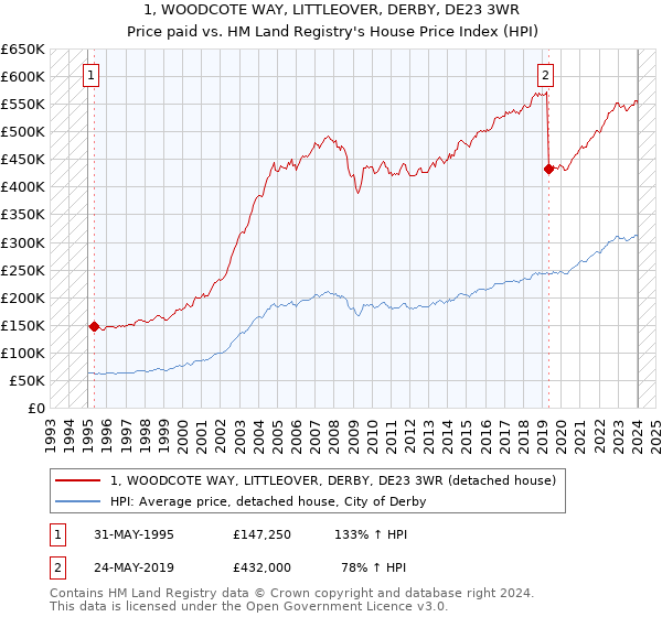 1, WOODCOTE WAY, LITTLEOVER, DERBY, DE23 3WR: Price paid vs HM Land Registry's House Price Index