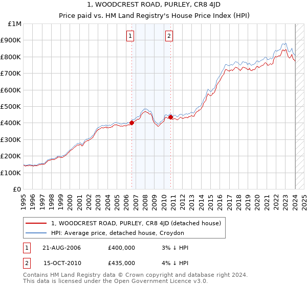 1, WOODCREST ROAD, PURLEY, CR8 4JD: Price paid vs HM Land Registry's House Price Index