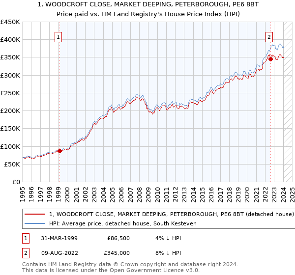 1, WOODCROFT CLOSE, MARKET DEEPING, PETERBOROUGH, PE6 8BT: Price paid vs HM Land Registry's House Price Index