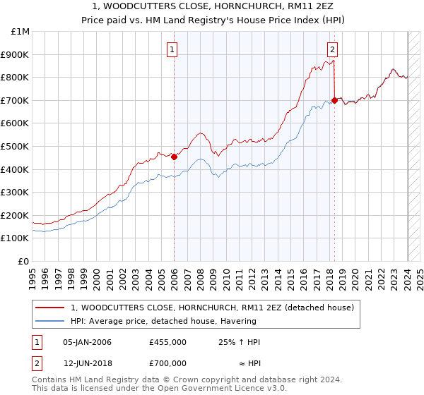 1, WOODCUTTERS CLOSE, HORNCHURCH, RM11 2EZ: Price paid vs HM Land Registry's House Price Index