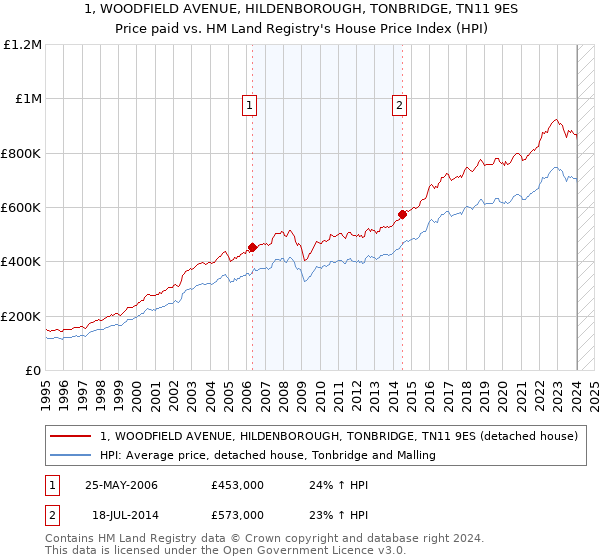 1, WOODFIELD AVENUE, HILDENBOROUGH, TONBRIDGE, TN11 9ES: Price paid vs HM Land Registry's House Price Index