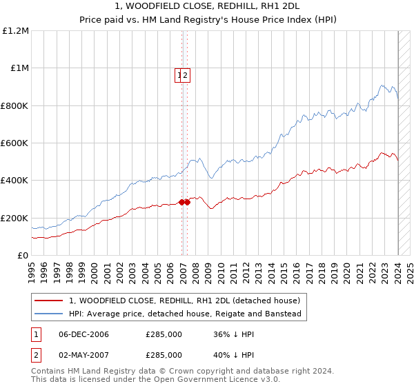 1, WOODFIELD CLOSE, REDHILL, RH1 2DL: Price paid vs HM Land Registry's House Price Index