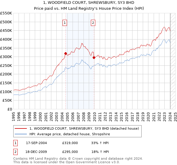 1, WOODFIELD COURT, SHREWSBURY, SY3 8HD: Price paid vs HM Land Registry's House Price Index