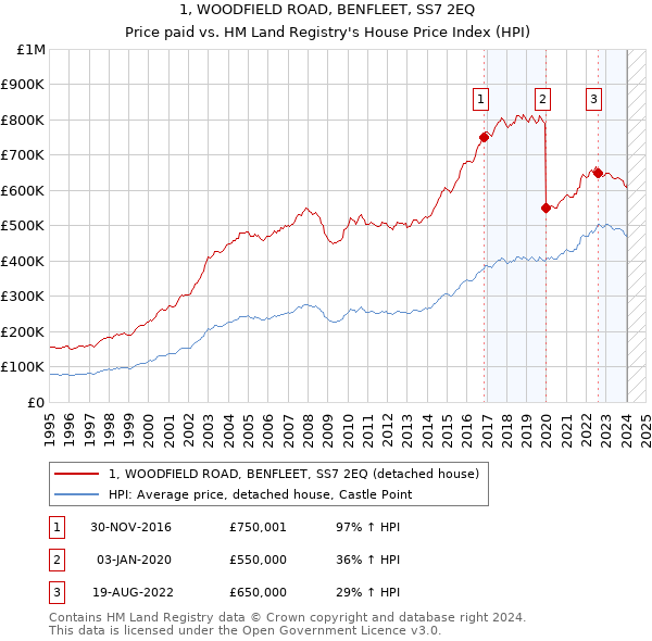 1, WOODFIELD ROAD, BENFLEET, SS7 2EQ: Price paid vs HM Land Registry's House Price Index