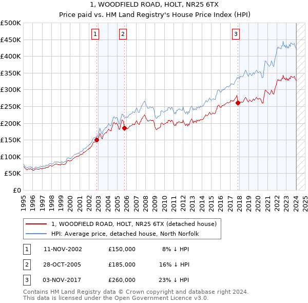 1, WOODFIELD ROAD, HOLT, NR25 6TX: Price paid vs HM Land Registry's House Price Index