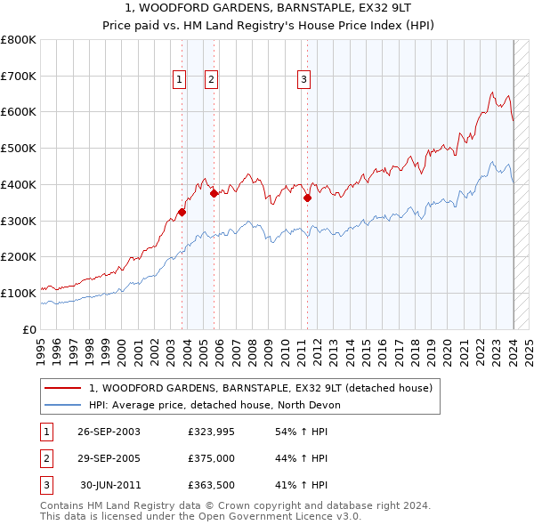 1, WOODFORD GARDENS, BARNSTAPLE, EX32 9LT: Price paid vs HM Land Registry's House Price Index