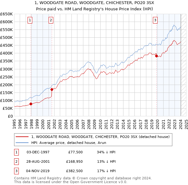 1, WOODGATE ROAD, WOODGATE, CHICHESTER, PO20 3SX: Price paid vs HM Land Registry's House Price Index