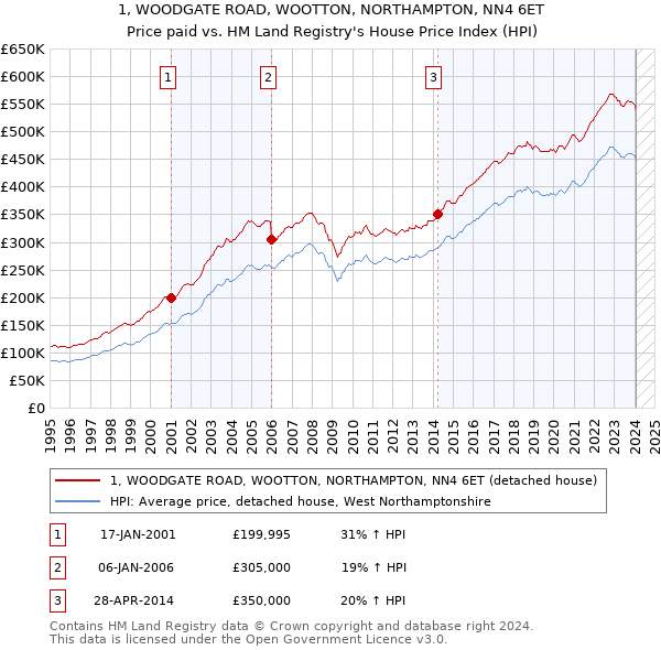1, WOODGATE ROAD, WOOTTON, NORTHAMPTON, NN4 6ET: Price paid vs HM Land Registry's House Price Index