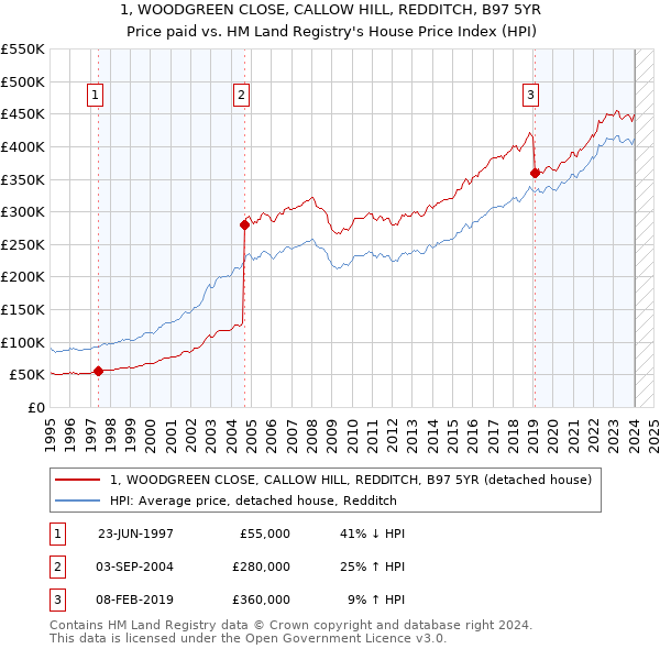 1, WOODGREEN CLOSE, CALLOW HILL, REDDITCH, B97 5YR: Price paid vs HM Land Registry's House Price Index