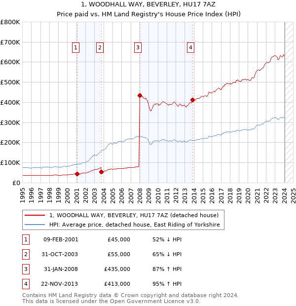 1, WOODHALL WAY, BEVERLEY, HU17 7AZ: Price paid vs HM Land Registry's House Price Index