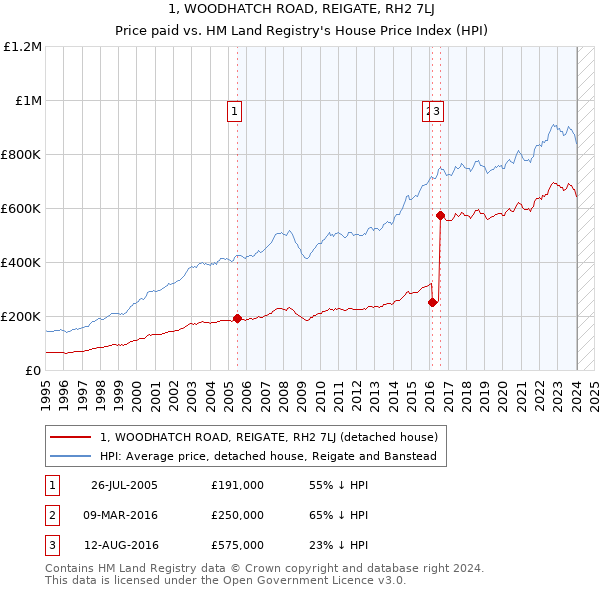 1, WOODHATCH ROAD, REIGATE, RH2 7LJ: Price paid vs HM Land Registry's House Price Index