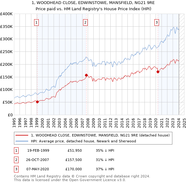 1, WOODHEAD CLOSE, EDWINSTOWE, MANSFIELD, NG21 9RE: Price paid vs HM Land Registry's House Price Index