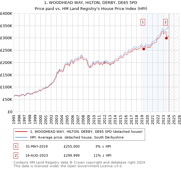 1, WOODHEAD WAY, HILTON, DERBY, DE65 5PD: Price paid vs HM Land Registry's House Price Index