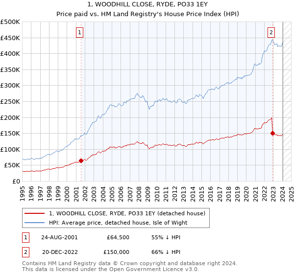 1, WOODHILL CLOSE, RYDE, PO33 1EY: Price paid vs HM Land Registry's House Price Index