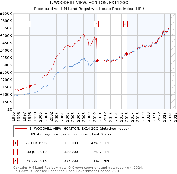 1, WOODHILL VIEW, HONITON, EX14 2GQ: Price paid vs HM Land Registry's House Price Index