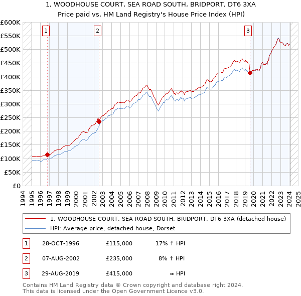 1, WOODHOUSE COURT, SEA ROAD SOUTH, BRIDPORT, DT6 3XA: Price paid vs HM Land Registry's House Price Index