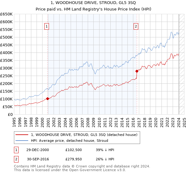 1, WOODHOUSE DRIVE, STROUD, GL5 3SQ: Price paid vs HM Land Registry's House Price Index