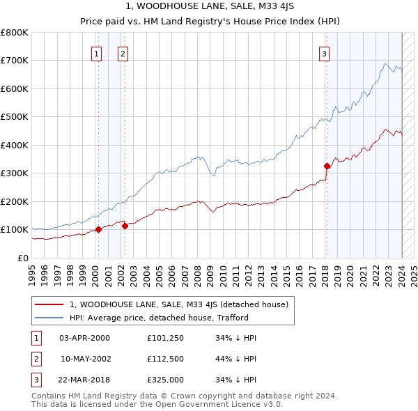 1, WOODHOUSE LANE, SALE, M33 4JS: Price paid vs HM Land Registry's House Price Index