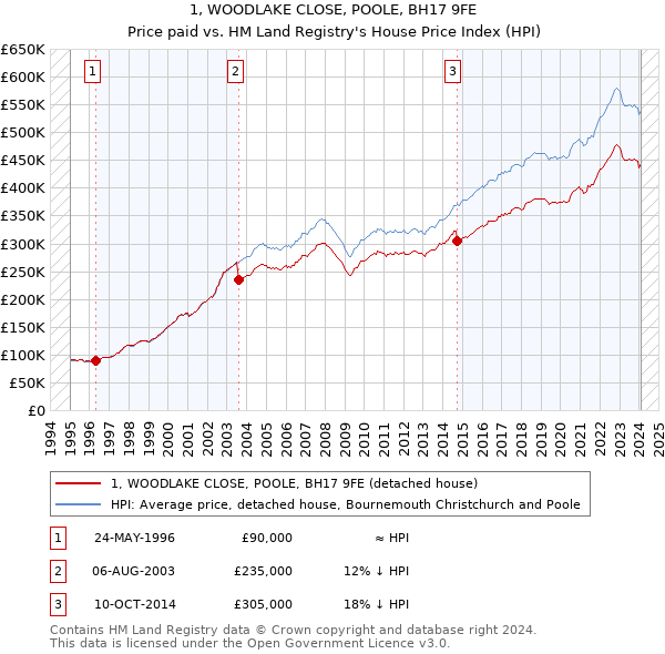 1, WOODLAKE CLOSE, POOLE, BH17 9FE: Price paid vs HM Land Registry's House Price Index