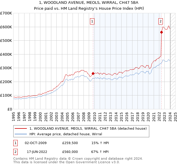 1, WOODLAND AVENUE, MEOLS, WIRRAL, CH47 5BA: Price paid vs HM Land Registry's House Price Index