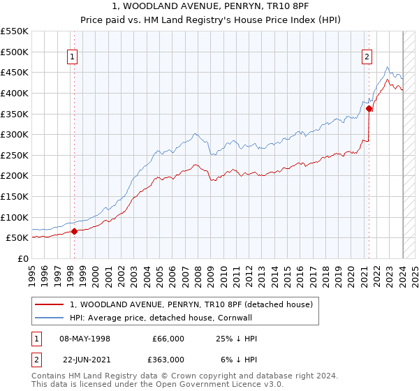 1, WOODLAND AVENUE, PENRYN, TR10 8PF: Price paid vs HM Land Registry's House Price Index