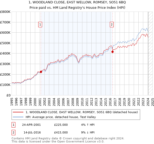 1, WOODLAND CLOSE, EAST WELLOW, ROMSEY, SO51 6BQ: Price paid vs HM Land Registry's House Price Index
