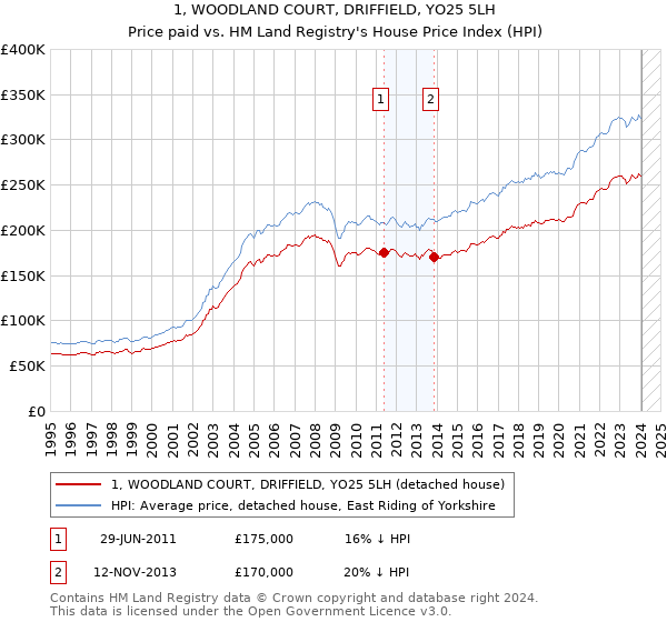1, WOODLAND COURT, DRIFFIELD, YO25 5LH: Price paid vs HM Land Registry's House Price Index