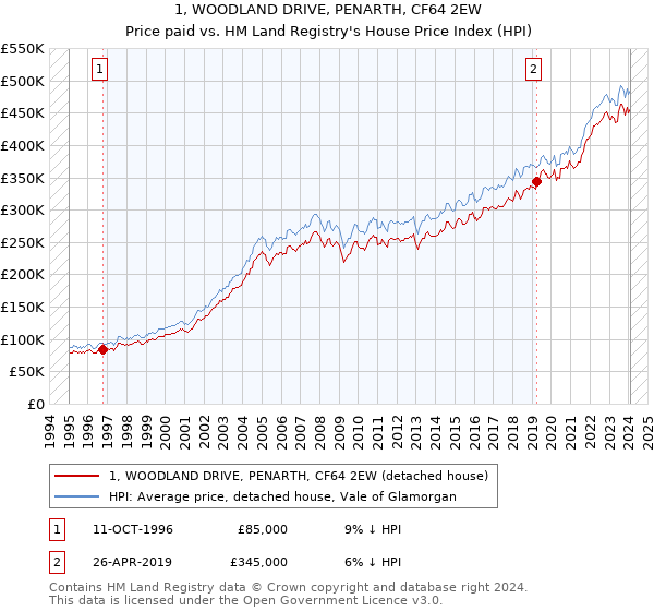 1, WOODLAND DRIVE, PENARTH, CF64 2EW: Price paid vs HM Land Registry's House Price Index