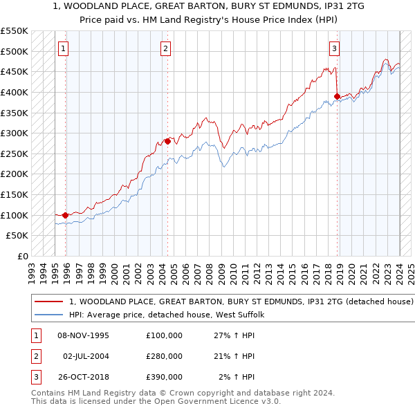 1, WOODLAND PLACE, GREAT BARTON, BURY ST EDMUNDS, IP31 2TG: Price paid vs HM Land Registry's House Price Index