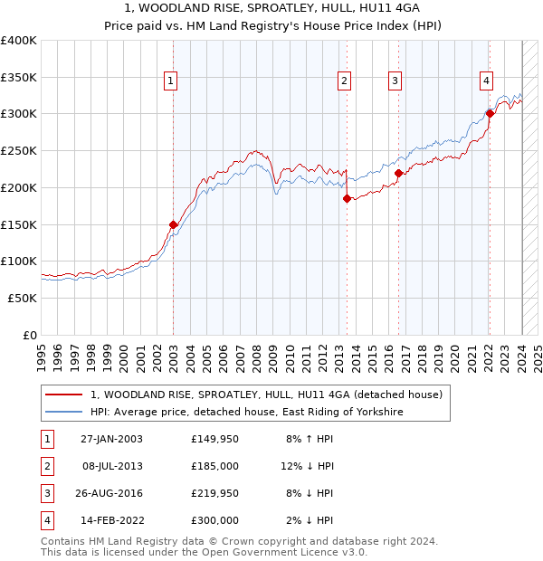 1, WOODLAND RISE, SPROATLEY, HULL, HU11 4GA: Price paid vs HM Land Registry's House Price Index